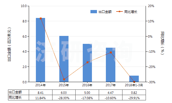 2014-2018年3月中國(guó)過(guò)硼酸鹽(HS28403000)出口總額及增速統(tǒng)計(jì) 2014-2018年3月中國(guó)過(guò)硼酸鹽(HS28403000)出口總額及增速統(tǒng)計(jì)
